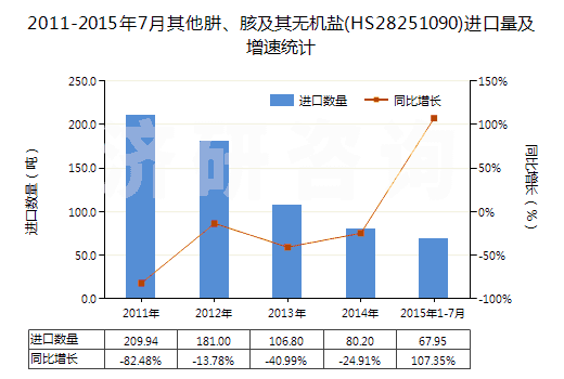 2011-2015年7月其他肼、胲及其無機鹽(HS28251090)進口量及增速統(tǒng)計